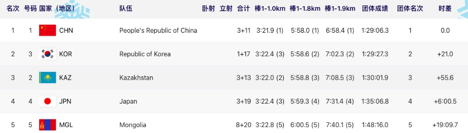 中国队以32枚金牌平亚冬会单届纪录